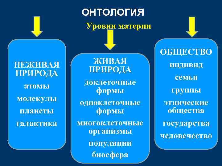 ОНТОЛОГИЯ Уровни материи НЕЖИВАЯ ПРИРОДА атомы молекулы планеты галактика ЖИВАЯ ПРИРОДА доклеточные формы одноклеточные