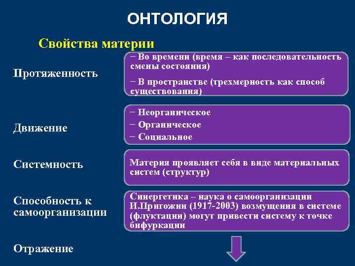 ОНТОЛОГИЯ Свойства материи Протяженность − Во времени (время – как последовательность смены состояния) −