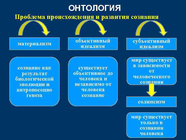 ОНТОЛОГИЯ Проблема происхождения и развития сознания материализм сознание как результат биологической эволюции и антропосоцио