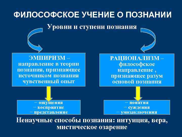 ФИЛОСОФСКОЕ УЧЕНИЕ О ПОЗНАНИИ Уровни и ступени познания ЭМПИРИЗМ – направление в теории познания,