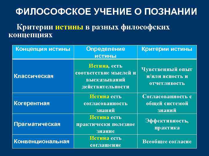 ФИЛОСОФСКОЕ УЧЕНИЕ О ПОЗНАНИИ Критерии истины в разных философских концепциях Концепция истины Классическая Когерентная