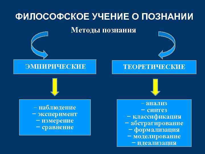 ФИЛОСОФСКОЕ УЧЕНИЕ О ПОЗНАНИИ Методы познания ЭМПИРИЧЕСКИЕ − наблюдение − эксперимент − измерение −