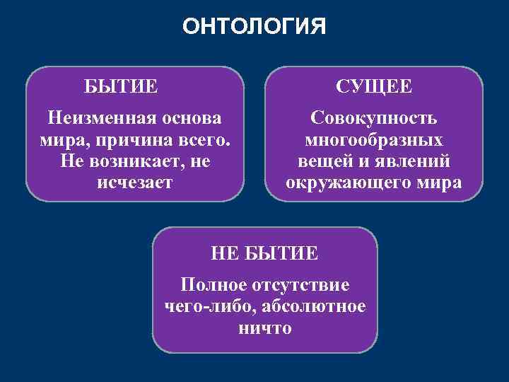 ОНТОЛОГИЯ БЫТИЕ СУЩЕЕ Неизменная основа мира, причина всего. Не возникает, не исчезает Совокупность многообразных