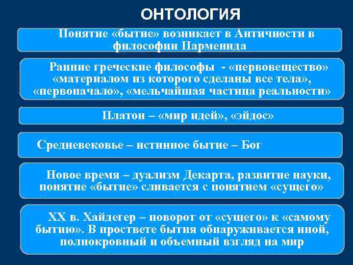 ОНТОЛОГИЯ Понятие «бытие» возникает в Античности в философии Парменида Ранние греческие философы - «первовещество»