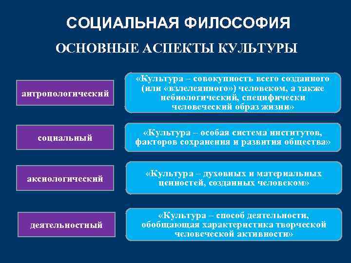 СОЦИАЛЬНАЯ ФИЛОСОФИЯ ОСНОВНЫЕ АСПЕКТЫ КУЛЬТУРЫ антропологический «Культура – совокупность всего созданного (или «взлелеянного» )