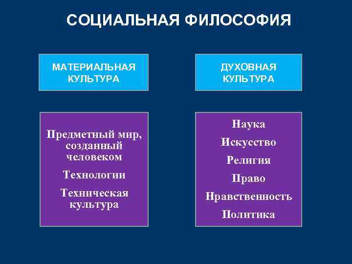СОЦИАЛЬНАЯ ФИЛОСОФИЯ МАТЕРИАЛЬНАЯ КУЛЬТУРА ДУХОВНАЯ КУЛЬТУРА Наука Предметный мир, созданный человеком Искусство Технологии Право