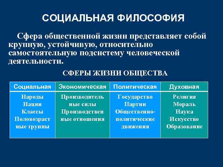 СОЦИАЛЬНАЯ ФИЛОСОФИЯ Сфера общественной жизни представляет собой крупную, устойчивую, относительно самостоятельную подсистему человеческой деятельности.