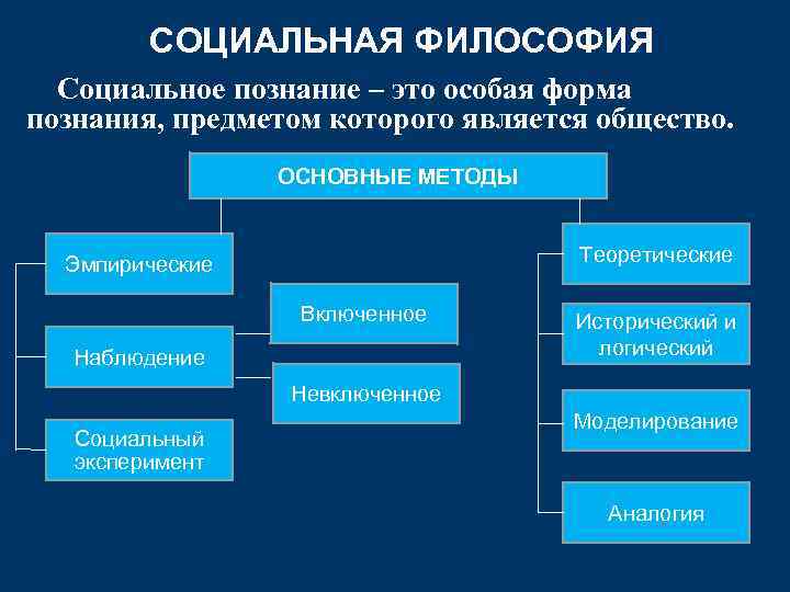 СОЦИАЛЬНАЯ ФИЛОСОФИЯ Социальное познание – это особая форма познания, предметом которого является общество. ОСНОВНЫЕ