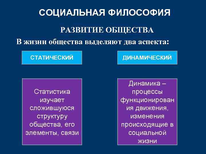 СОЦИАЛЬНАЯ ФИЛОСОФИЯ РАЗВИТИЕ ОБЩЕСТВА В жизни общества выделяют два аспекта: СТАТИЧЕСКИЙ ДИНАМИЧЕСКИЙ Статистика изучает