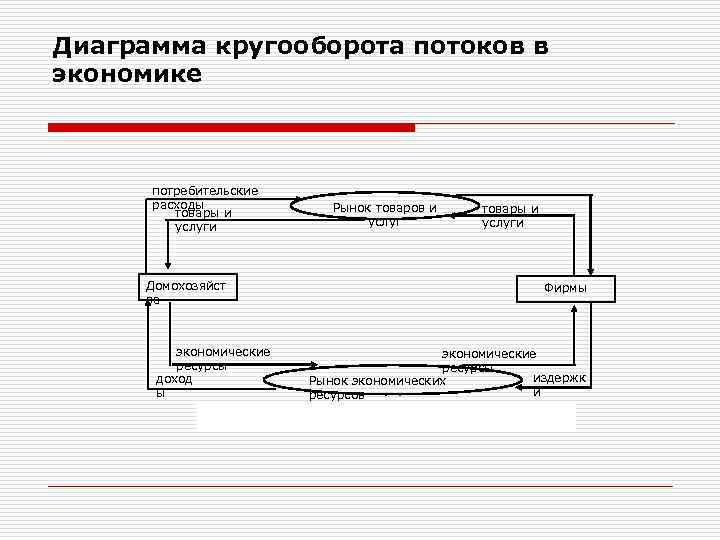 Диаграмма кругооборота потоков в экономике потребительские расходы товары и услуги Домохозяйст ва экономические ресурсы