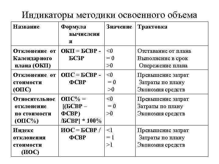 Индикаторы методики освоенного объема Название Формула вычислени я Значение Трактовка Отклонение от ОКП =