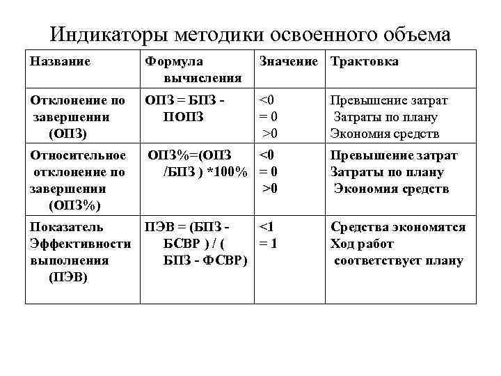 Индикаторы методики освоенного объема Название Формула вычисления Значение Трактовка Отклонение по завершении (ОПЗ) ОПЗ