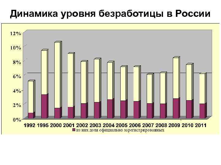 Динамика уровня безработицы в России 