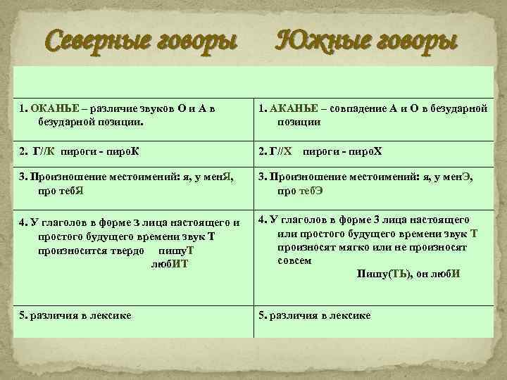 Северные говоры Южные говоры 1. ОКАНЬЕ – различие звуков О и А в безударной