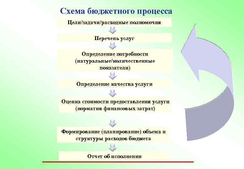 Схема бюджетного процесса Цели/задачи/расходные полномочия Перечень услуг Определение потребности (натуральные/количественные показатели) Определение качества услуги