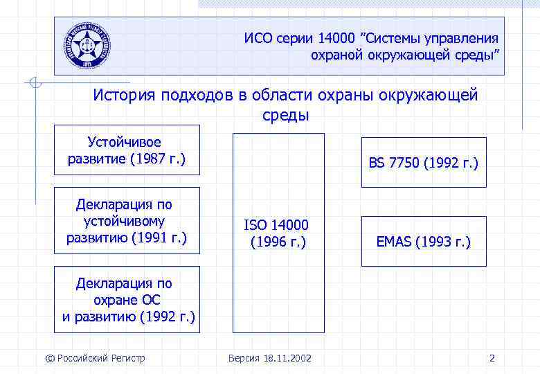 ИСО серии 14000 ”Системы управления охраной окружающей среды” История подходов в области охраны окружающей