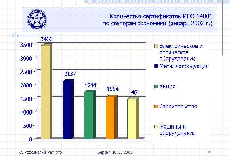 Количество сертификатов ИСО 14001 по секторам экономики (январь 2002 г. ) © Российский Регистр