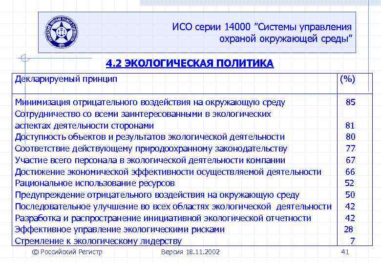 ИСО серии 14000 ”Системы управления охраной окружающей среды” 4. 2 ЭКОЛОГИЧЕСКАЯ ПОЛИТИКА Декларируемый принцип