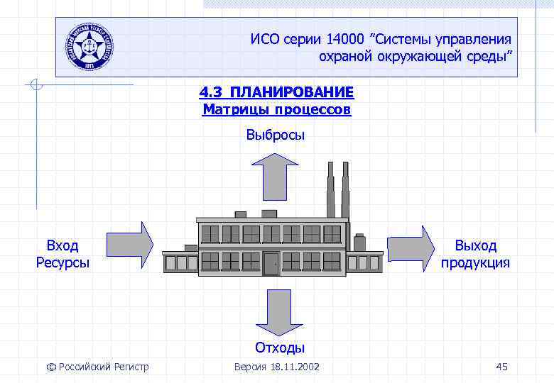 ИСО серии 14000 ”Системы управления охраной окружающей среды” 4. 3 ПЛАНИРОВАНИЕ Матрицы процессов Выбросы