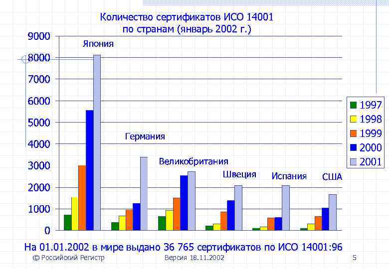 Количество сертификатов ИСО 14001 по странам (январь 2002 г. ) На 01. 2002 в