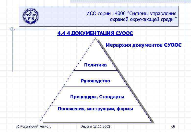 ИСО серии 14000 ”Системы управления охраной окружающей среды” 4. 4. 4 ДОКУМЕНТАЦИЯ СУООС Иерархия