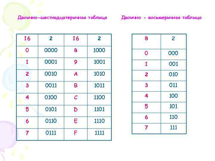 Двоично-шестнадцатеричная таблица 16 2 0 0000 8 1000 1 0001 9 2 0010 3