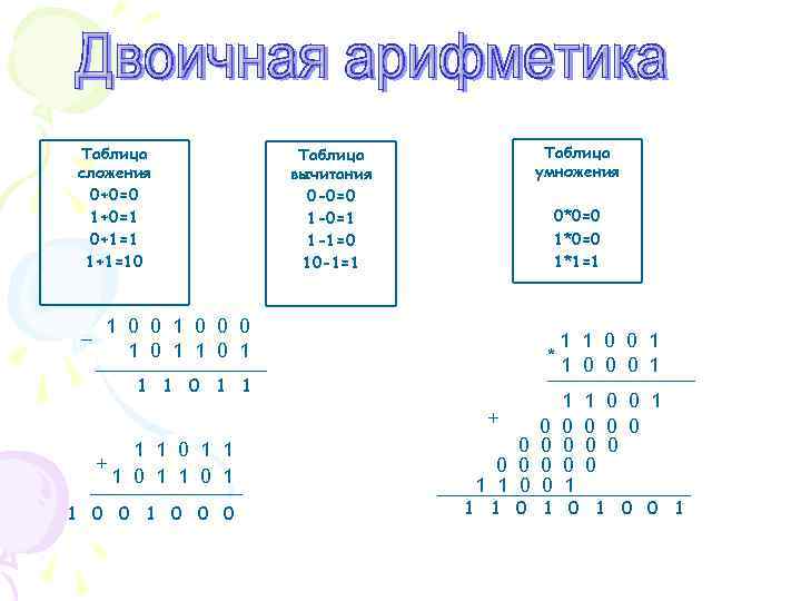 Таблица сложения 0+0=0 1+0=1 0+1=1 1+1=10 Таблица умножения Таблица вычитания 0 -0=0 1 -0=1