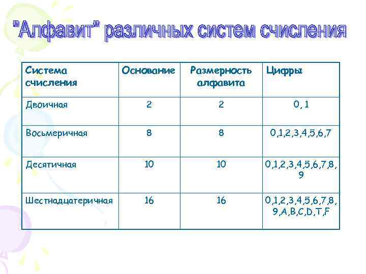 Система счисления Основание Размерность алфавита Цифры Двоичная 2 2 0, 1 Восьмеричная 8 8