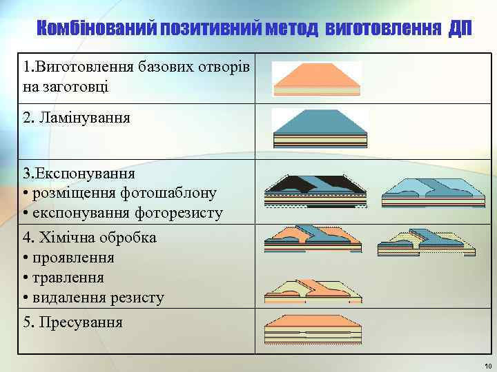 Комбінований позитивний метод виготовлення ДП 1. Виготовлення базових отворів на заготовці 2. Ламінування 3.