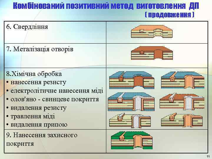 Комбінований позитивний метод виготовлення ДП ( продовження ) 6. Свердління 7. Металізація отворів 8.