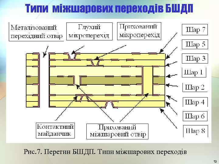 Типи міжшарових переходів БШДП Рис. 7. Перетин БШДП. Типи міжшарових переходів 12 