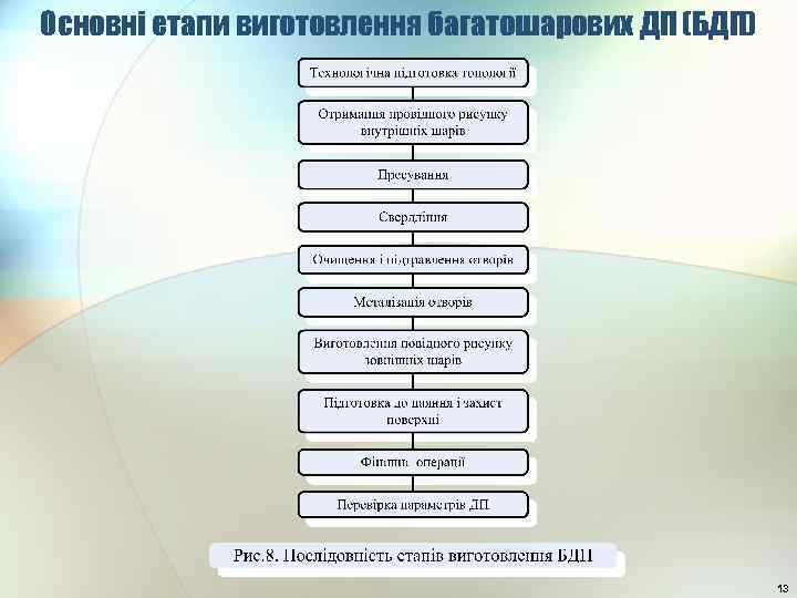 Основні етапи виготовлення багатошарових ДП (БДП) 13 