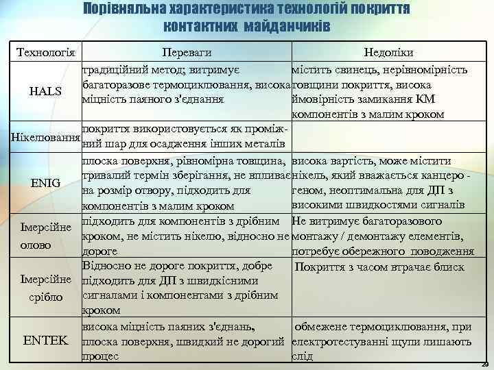 Порівняльна характеристика технологій покриття контактних майданчиків Технологія Переваги Недоліки традиційний метод; витримує містить свинець,