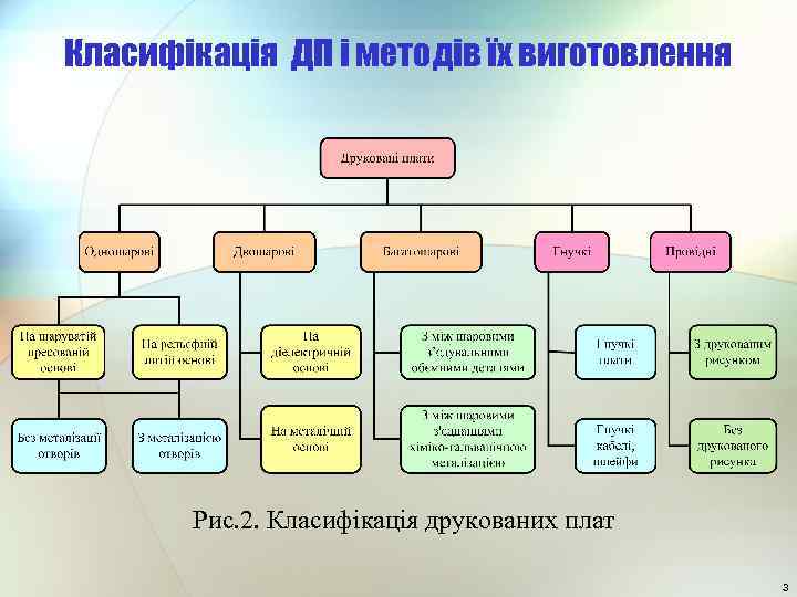 Класифікація ДП і методів їх виготовлення Рис. 2. Класифікація друкованих плат 3 