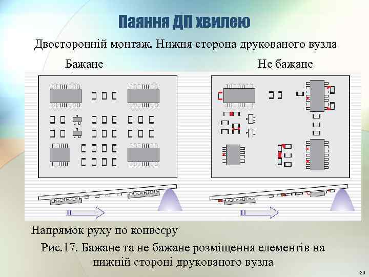 Паяння ДП хвилею Двосторонній монтаж. Нижня сторона друкованого вузла Бажане Не бажане Напрямок руху