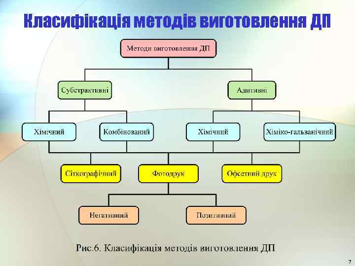 Класифікація методів виготовлення ДП 7 