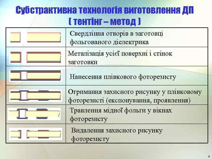 Субстрактивна технологія виготовлення ДП ( тентінг – метод ) Свердління отворів в заготовці фольгованого