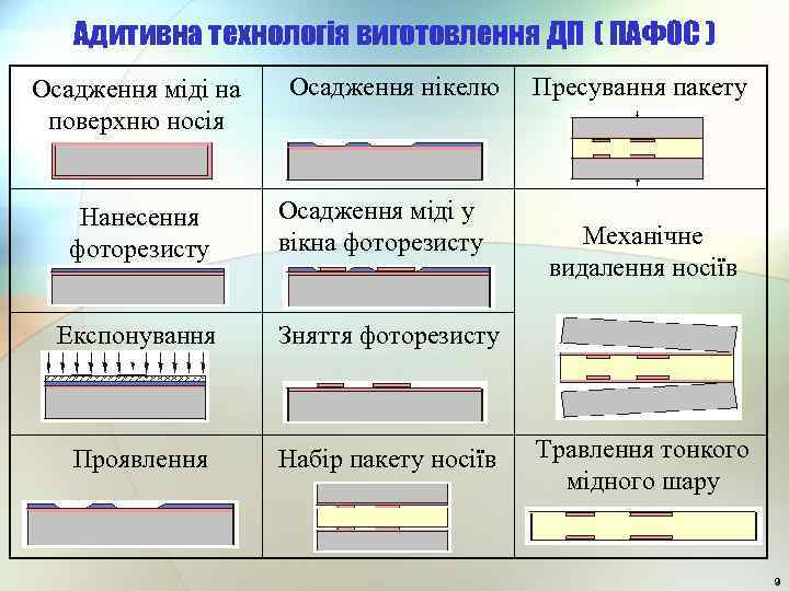 Адитивна технологія виготовлення ДП ( ПАФОС ) Осадження міді на поверхню носія Нанесення фоторезисту