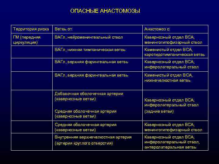 ОПАСНЫЕ АНАСТОМОЗЫ Территория риска Ветвь от: Анастомоз с: ГМ (передняя циркуляция) ВАГл, нейроменингеальный ствол