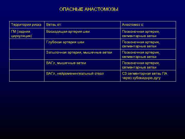 ОПАСНЫЕ АНАСТОМОЗЫ Территория риска Ветвь от: Анастомоз с: ГМ (задняя циркуляция) Восходящая артерия шеи