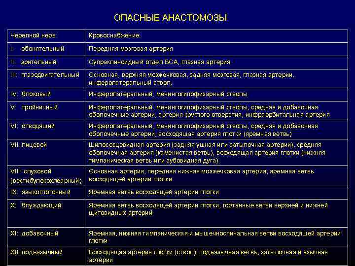 ОПАСНЫЕ АНАСТОМОЗЫ Черепной нерв: Кровоснабжение: I: Передняя мозговая артерия обонятельный II: зрительный Супраклиноидный отдел