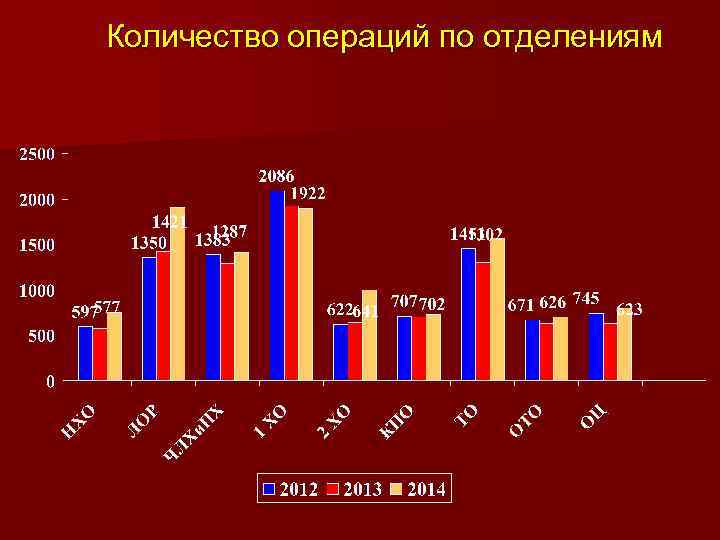 Количество операций по отделениям 