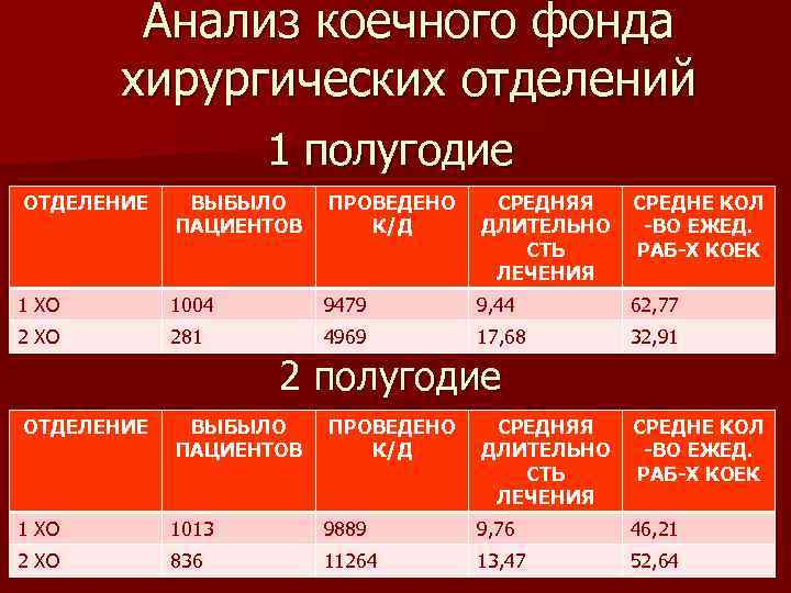 Анализ коечного фонда хирургических отделений 1 полугодие ОТДЕЛЕНИЕ ВЫБЫЛО ПАЦИЕНТОВ ПРОВЕДЕНО К/Д СРЕДНЯЯ ДЛИТЕЛЬНО