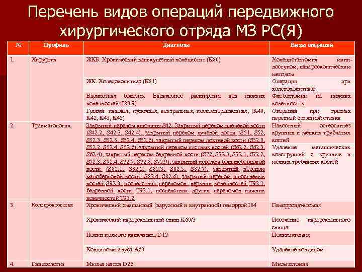 Перечень видов операций передвижного хирургического отряда МЗ РС(Я) № 1. Профиль Хирургия Диагнозы ЖКБ.