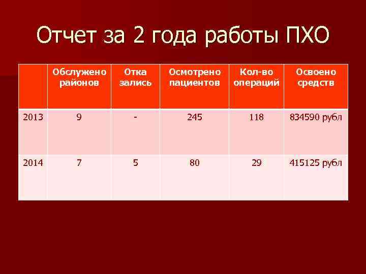 Отчет за 2 года работы ПХО Обслужено районов Отка зались Осмотрено пациентов Кол-во операций