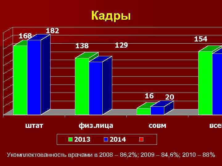 Кадры 168 182 154 129 138 16 штат физ. лица 2013 20 совм всег