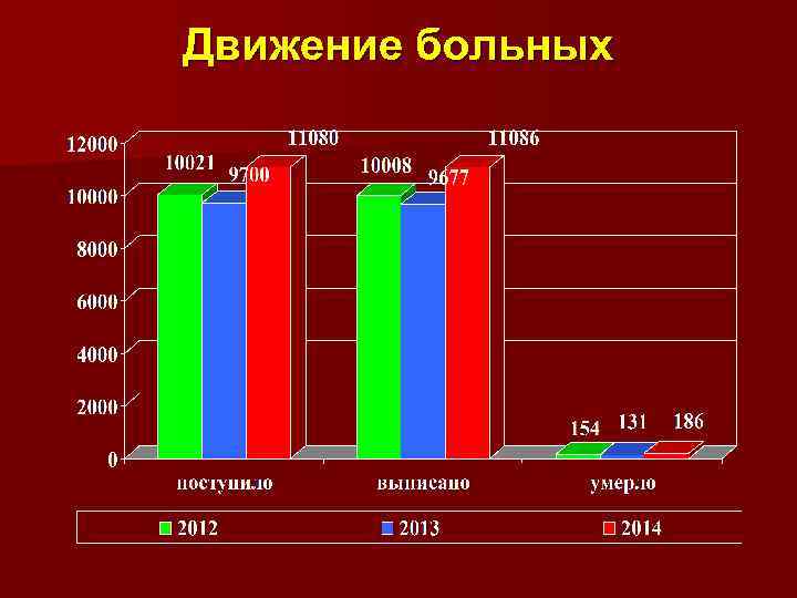 Движение больных 