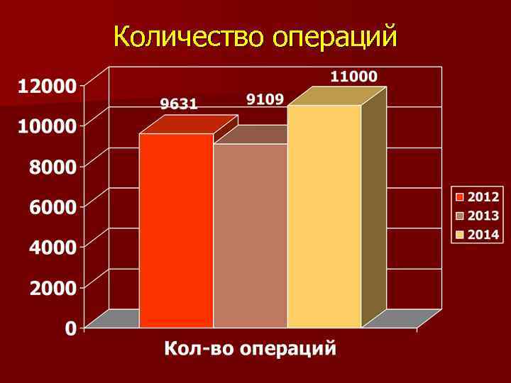 Количество операций 