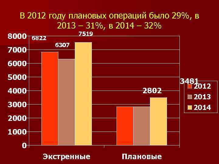 В 2012 году плановых операций было 29%, в 2013 – 31%, в 2014 –