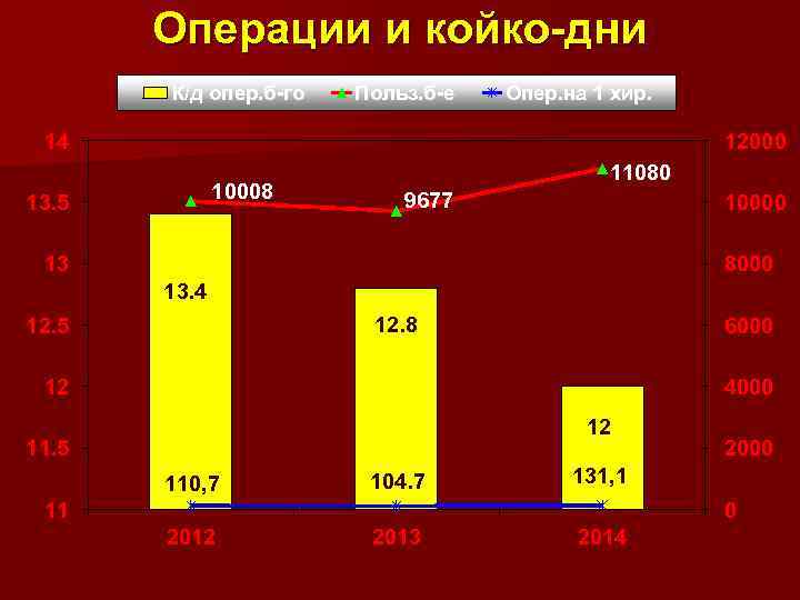 Операции и койко-дни К/д опер. б-го Польз. б-е Опер. на 1 хир. 14 12000